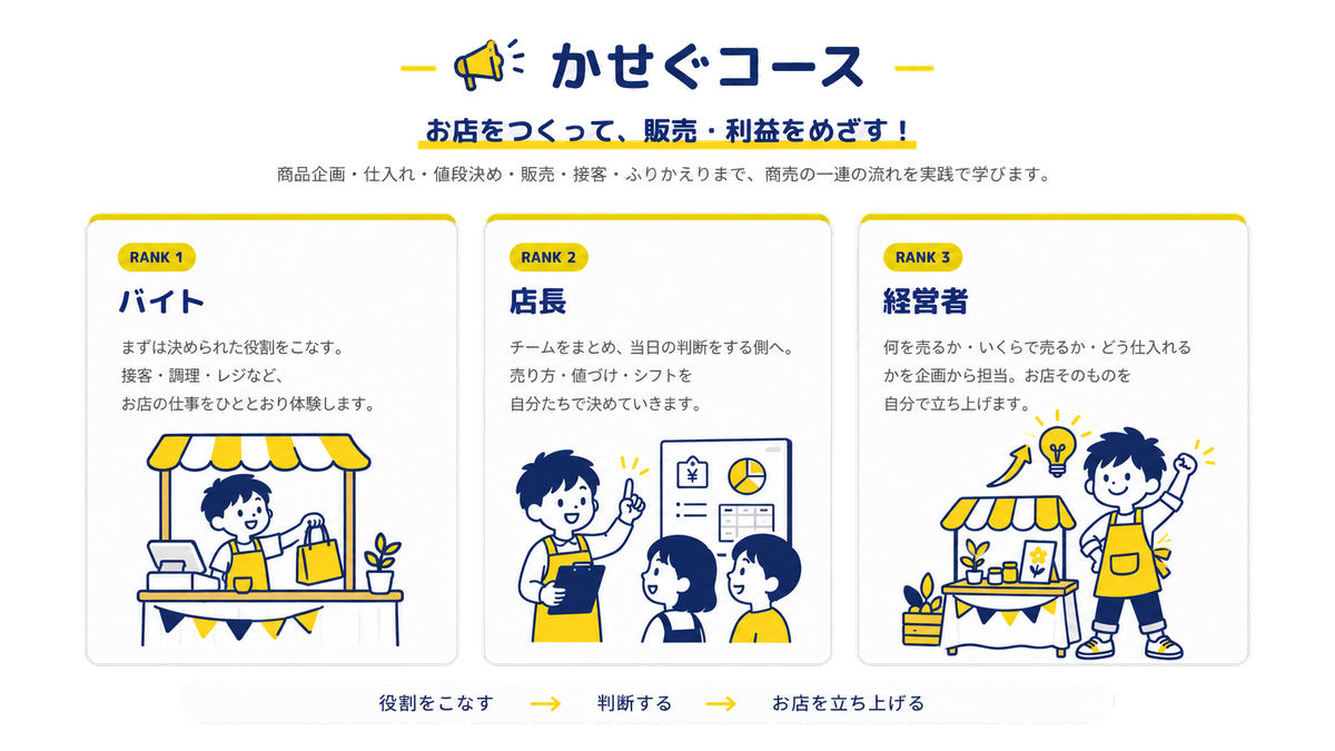 かせぐコース：お店をつくって、販売・利益をめざす！ 商品企画・仕入れ・値段決め・販売・接客・ふりかえりまで、商売の一連の流れを実践で学びます。RANK1 バイト＝まずは決められた役割をこなす。接客・調理・レジなど、お店の仕事をひととおり体験します。RANK2 店長＝チームをまとめ、当日の判断をする側へ。売り方・値づけ・シフトを自分たちで決めていきます。RANK3 経営者＝何を売るか・いくらで売るか・どう仕入れるかを企画から担当。お店そのものを自分で立ち上げます。役割をこなす → 判断する → お店を立ち上げる