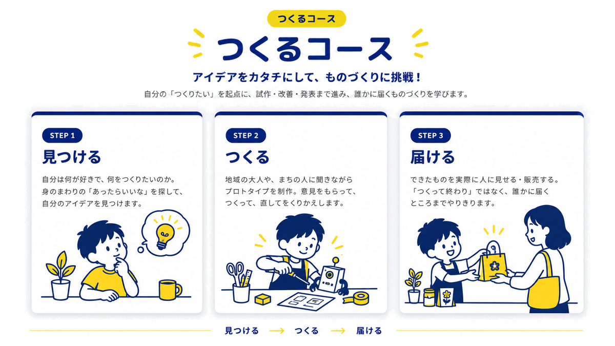 つくるコース：アイデアをカタチにして、ものづくりに挑戦！ 自分の「つくりたい」を起点に、試作・改善・発表まで進み、誰かに届くものづくりを学びます。STEP1 見つける＝自分は何が好きで、何をつくりたいのか。身のまわりの「あったらいいな」を探して、自分のアイデアを見つけます。STEP2 つくる＝地域の大人や、まちの人に聞きながらプロトタイプを制作。意見をもらって、つくって、直してをくりかえします。STEP3 届ける＝できたものを実際に人に見せる・販売する。「つくって終わり」ではなく、誰かに届くところまでやりきります。
