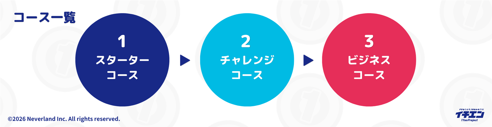 コース一覧: 1.スターターコース → 2.チャレンジコース → 3.ビジネスコース