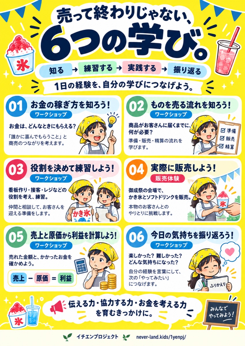 売って終わりじゃない、6つの学び。知る→練習する→実践する→振り返る。01 お金の稼ぎ方を知ろう！ 02 ものを売る流れを知ろう！ 03 役割を決めて練習しよう！ 04 実際に販売しよう！（販売体験） 05 売上と原価から利益を計算しよう！ 06 今日の気持ちを振り返ろう！ 伝える力・協力する力・お金を考える力を育むきっかけに。